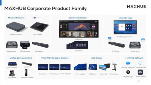 連續七年行業第一，MAXHUB 2023全年市占率達29.5%，銷售表現強勁